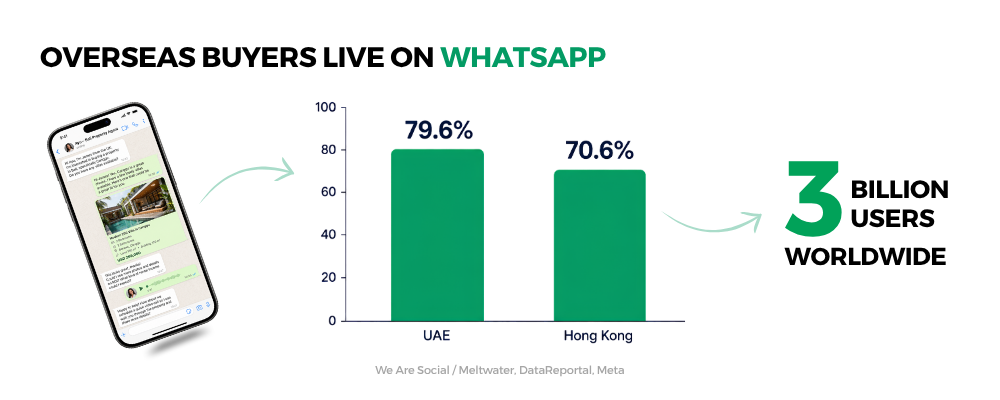 3 Billion Oveseas WhatsApp Users.