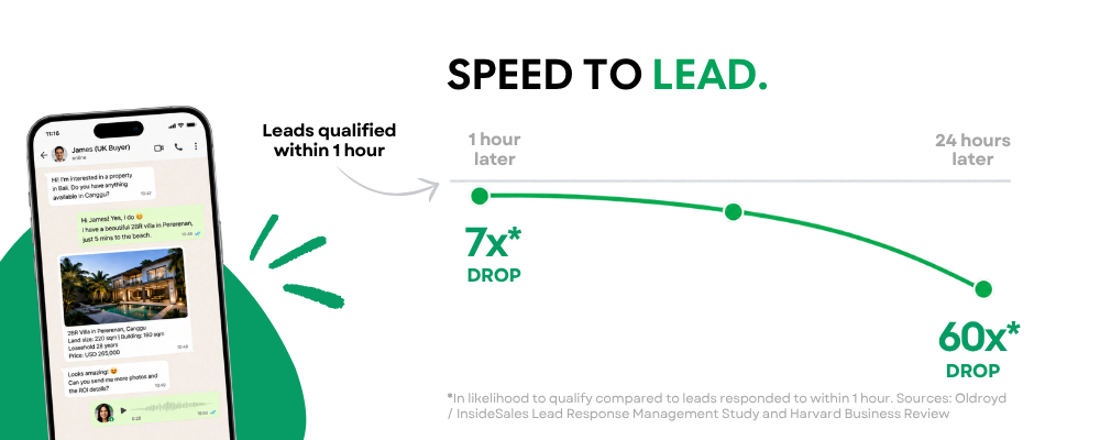 Speed to Lead stats and the drop off likelihood to qualify after 1 hour.
