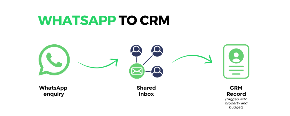 Flow from WhatsApp to Shared Inbox to CRM Record